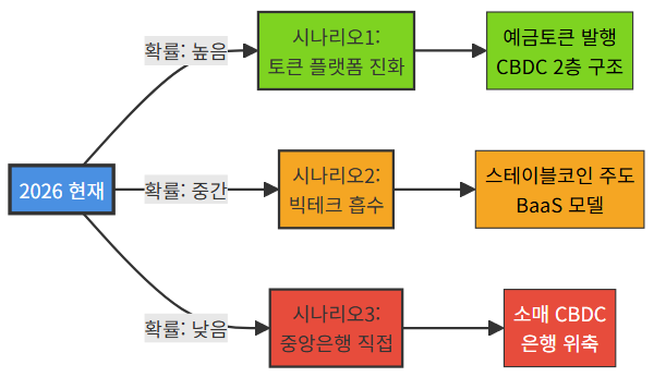 2030년 은행 미래 세 가지 시나리오 분기도