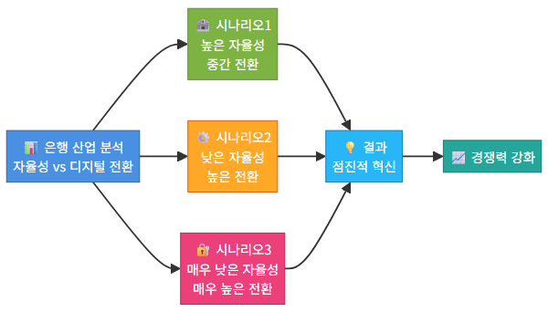 세 시나리오 포지셔닝 비교 매트릭스