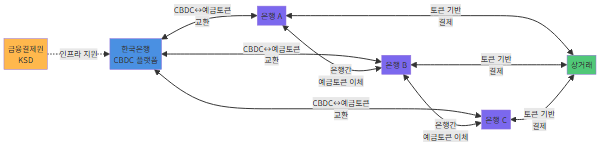 프로젝트 한강 2단계 실험 구조도
