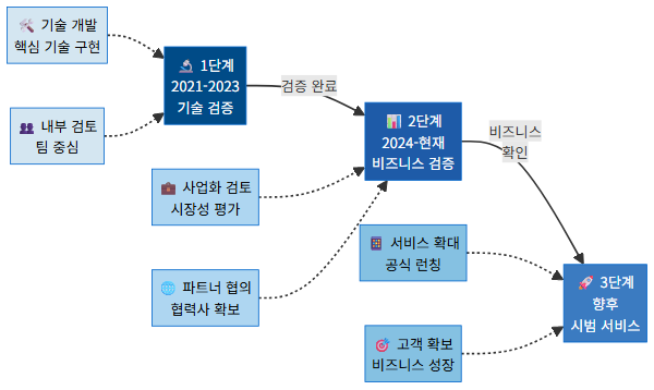 프로젝트 한강 1-2-3단계 타임라인
