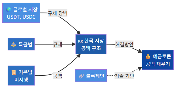 스테이블코인 공백과 예금토큰 진입 구조도