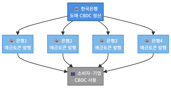 한강 플랫폼 2계층 예금토큰 구조