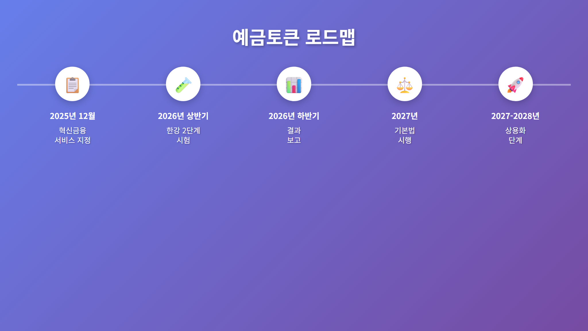 예금토큰 상용화 타임라인 2025-2028