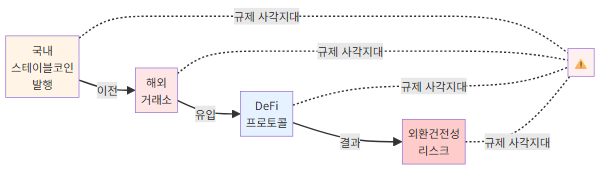 원화 유출 시나리오 플로우차트