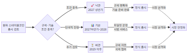 원화 스테이블코인 출시 타임라인 시나리오