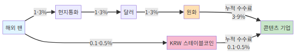 기존 결제 vs 스테이블코인 결제 흐름 비교