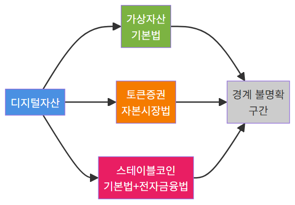 디지털자산 분류와 적용 법률 경계 다이어그램