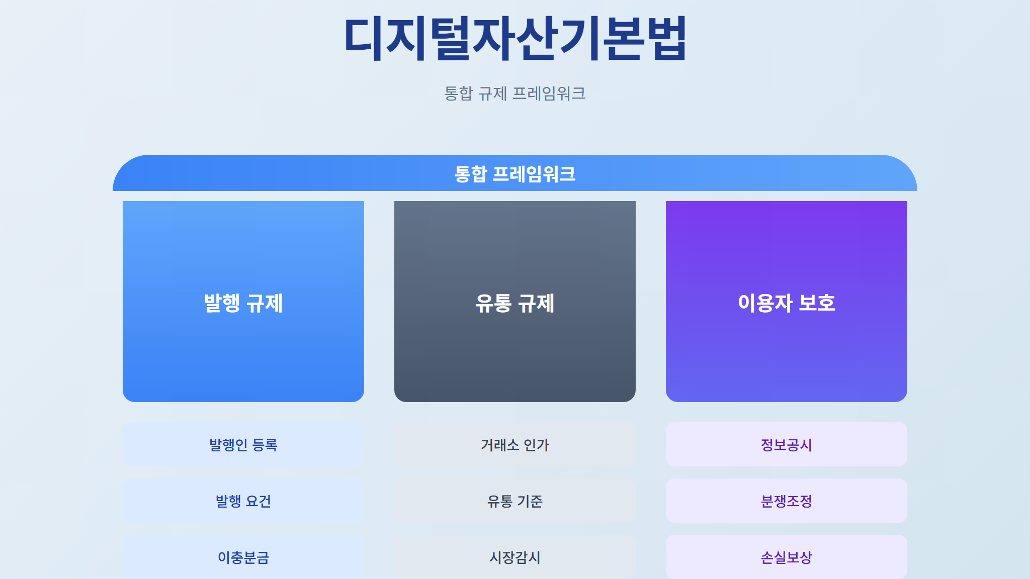 디지털자산기본법 3대 규제 축 개요