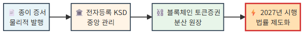 증권 디지털화 3단계 진화 다이어그램