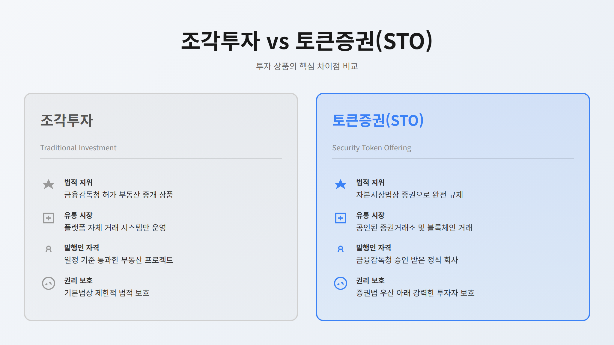 조각투자 vs STO 비교 인포그래픽