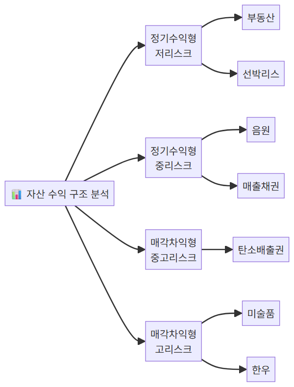 STO 자산 7종 수익구조 리스크 비교 매트릭스