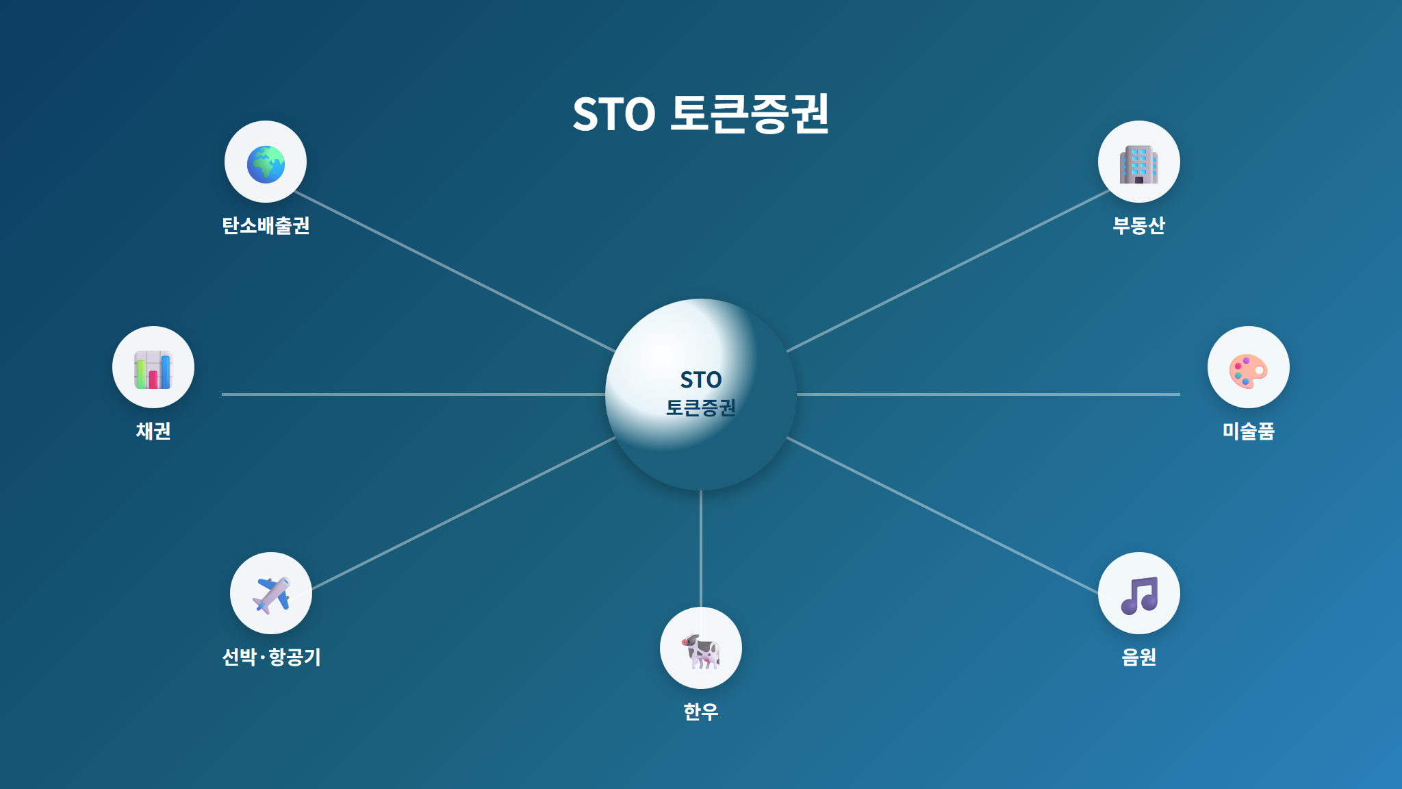 STO 투자 가능 자산 7종 분류도