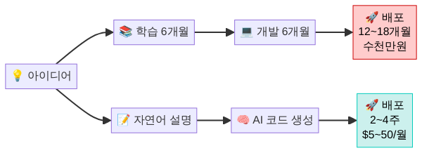 전통 개발과 바이브 코딩 SaaS 개발 과정 비교