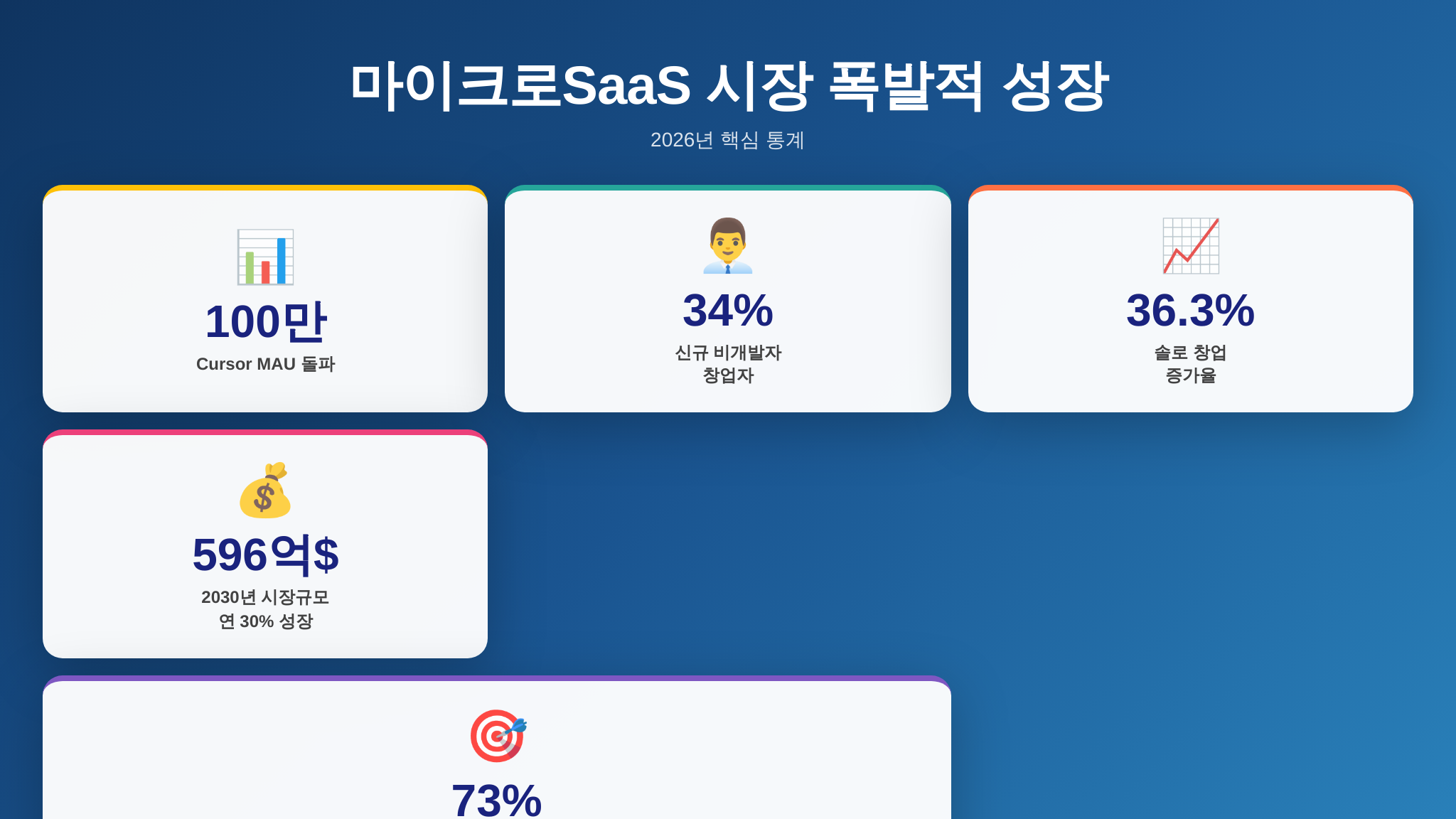 2026 바이브 코딩 시대 핵심 시장 통계