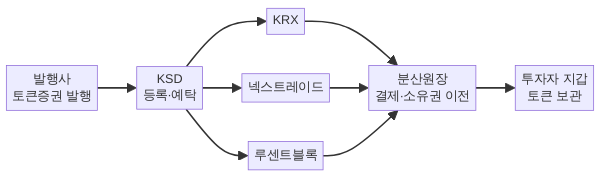 토큰증권 발행부터 거래까지 흐름도