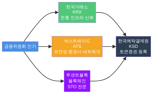 STO 장외거래소 3강 포지셔닝 다이어그램