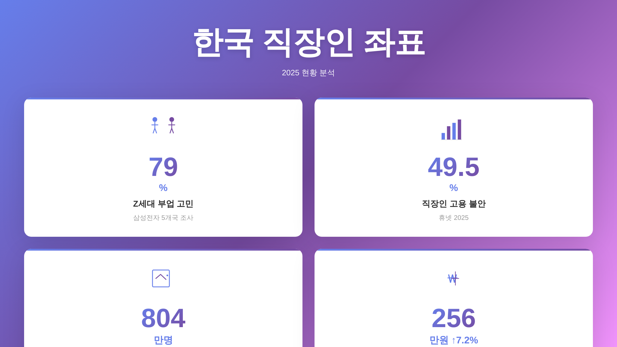 한국 직장인 핵심 통계 4가지 요약