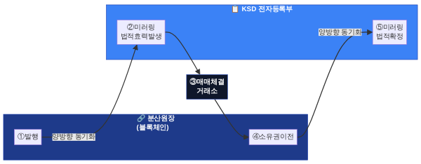 STO 미러링 5단계 거래 흐름도