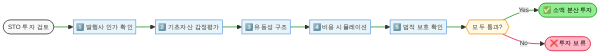 STO 투자 5단계 점검 플로우차트