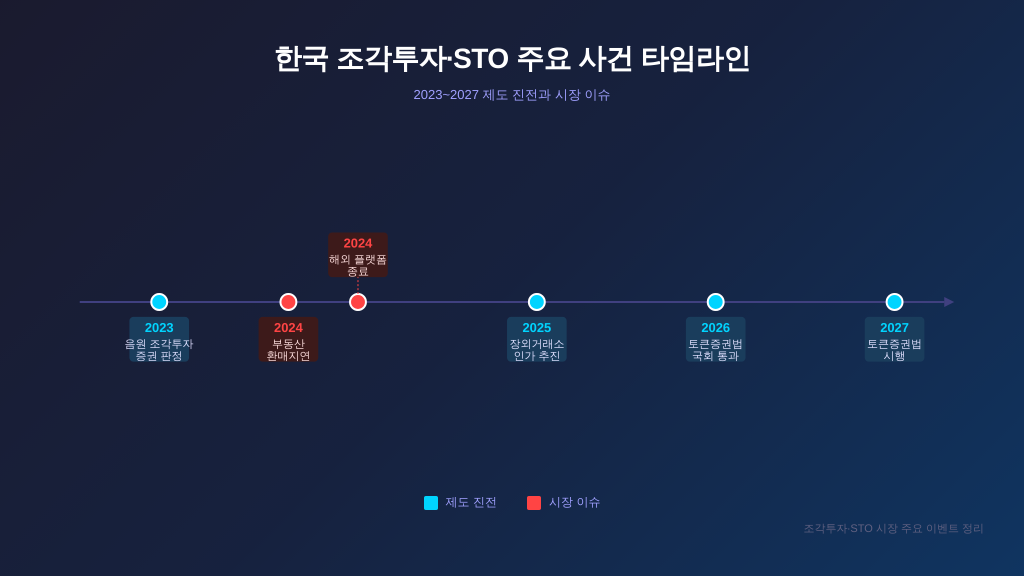 조각투자 STO 주요 사건 타임라인
