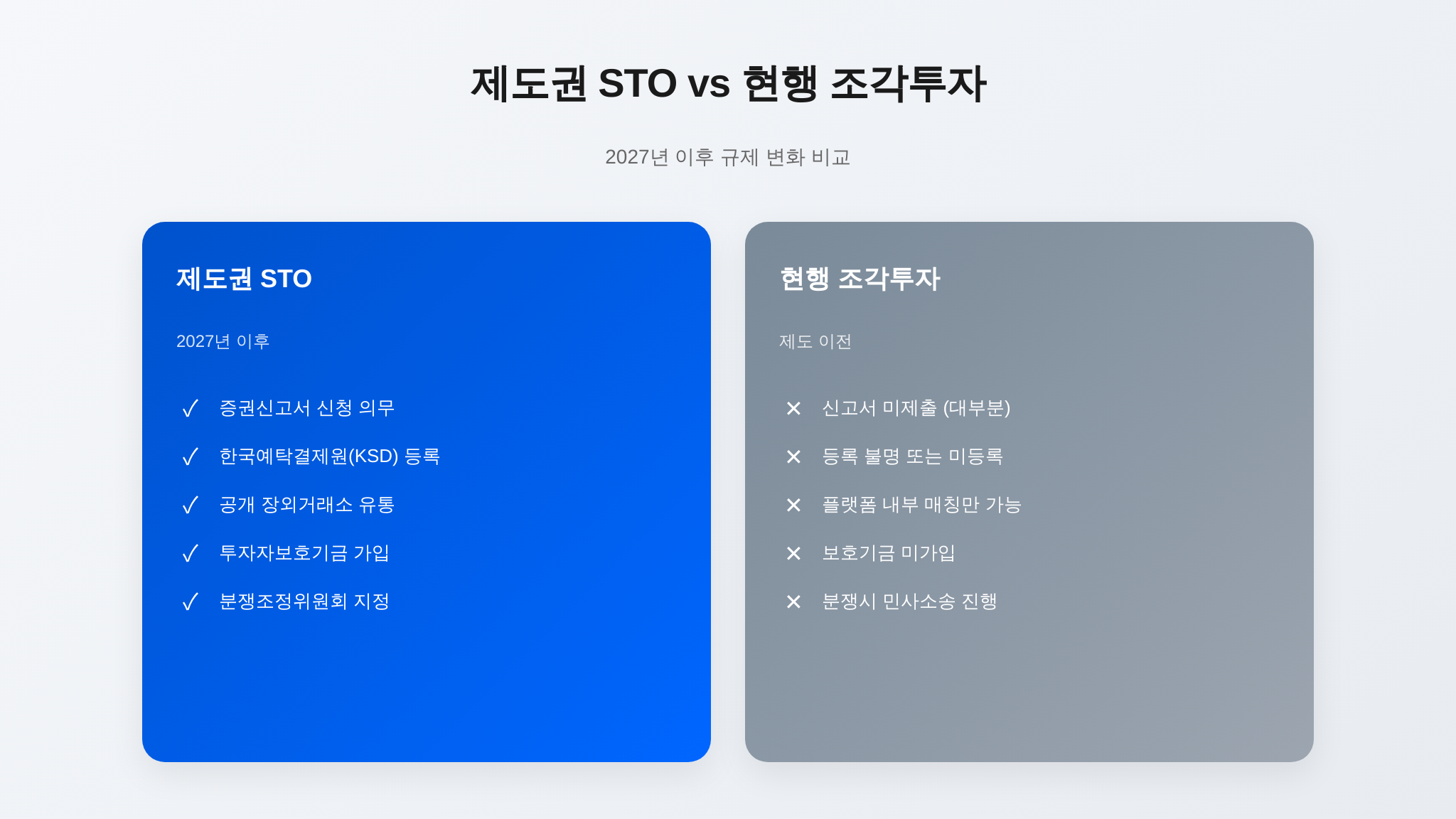제도권 STO vs 현행 조각투자 비교