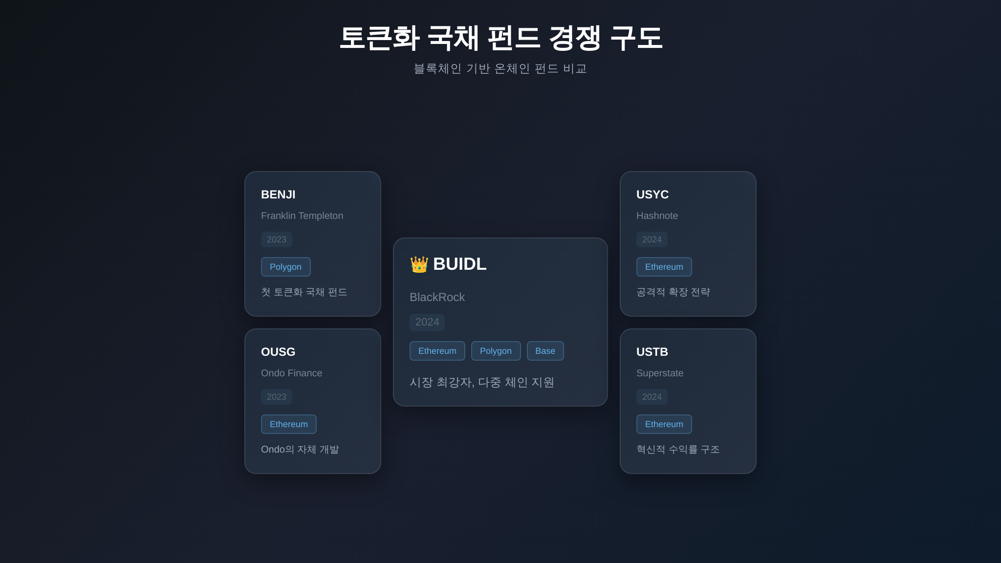 토큰화 국채 펀드 빅5 비교 인포그래픽