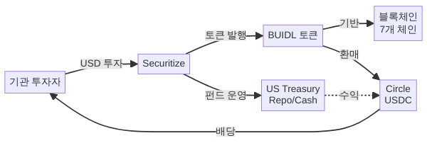BUIDL 토큰화 펀드 구조 다이어그램