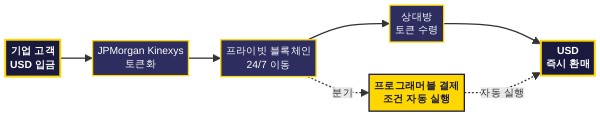 JPMorgan Kinexys 토큰화 결제 흐름도