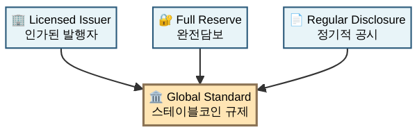 글로벌 스테이블코인 규제 공통 원칙 세 기둥 다이어그램