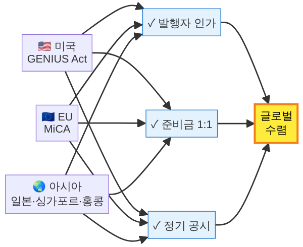 미국 EU 아시아 스테이블코인 규제 수렴 다이어그램