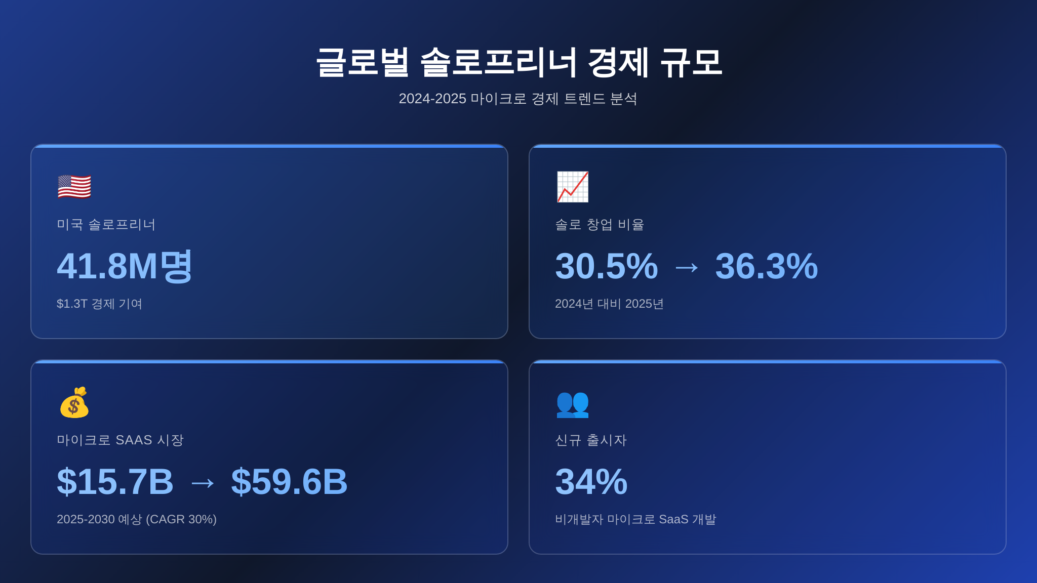 글로벌 솔로프리너 경제 규모 통계 인포그래픽