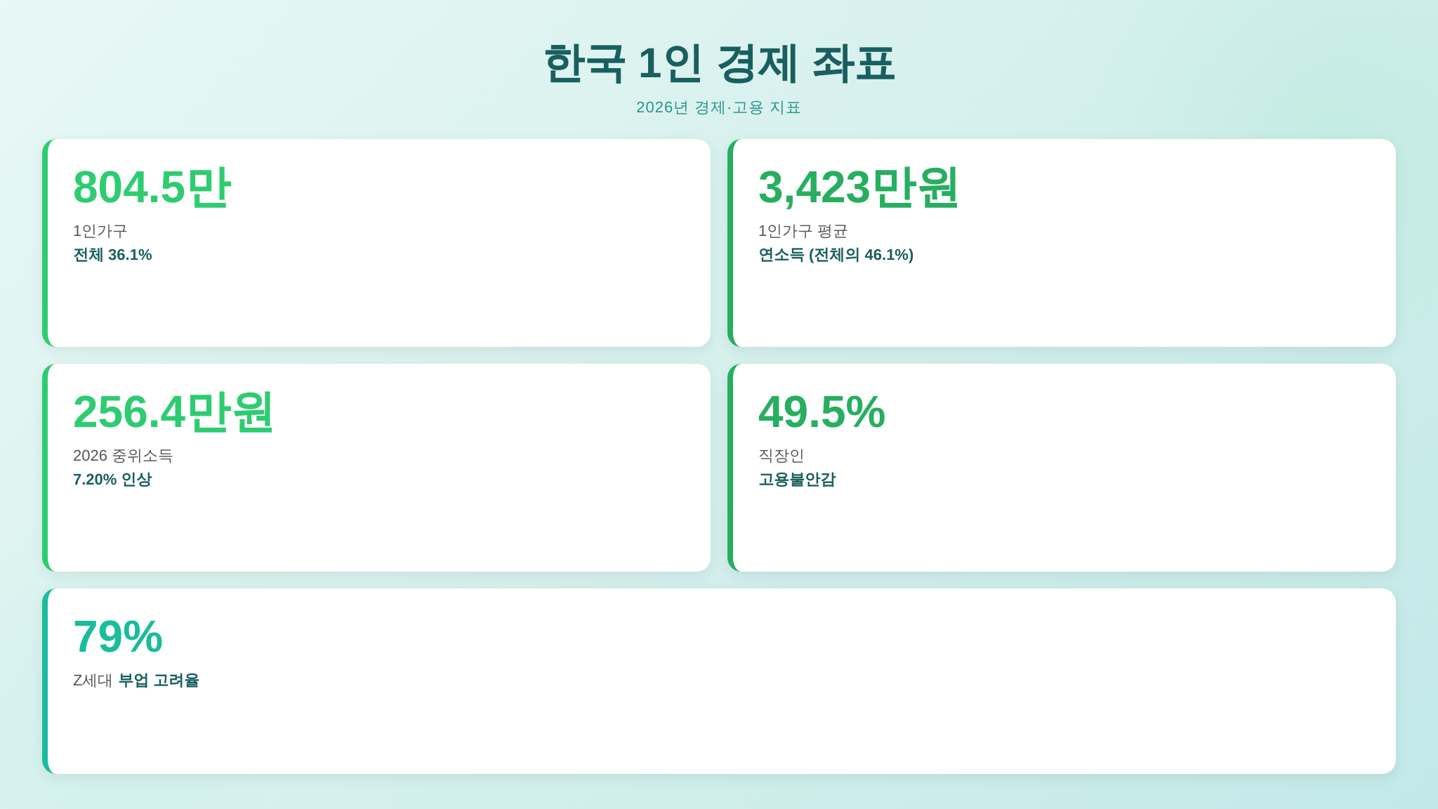 한국 1인 경제 주요 통계 인포그래픽
