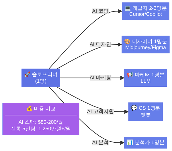 1인 회사 AI 스택이 대체하는 5개 업무 영역 구조도