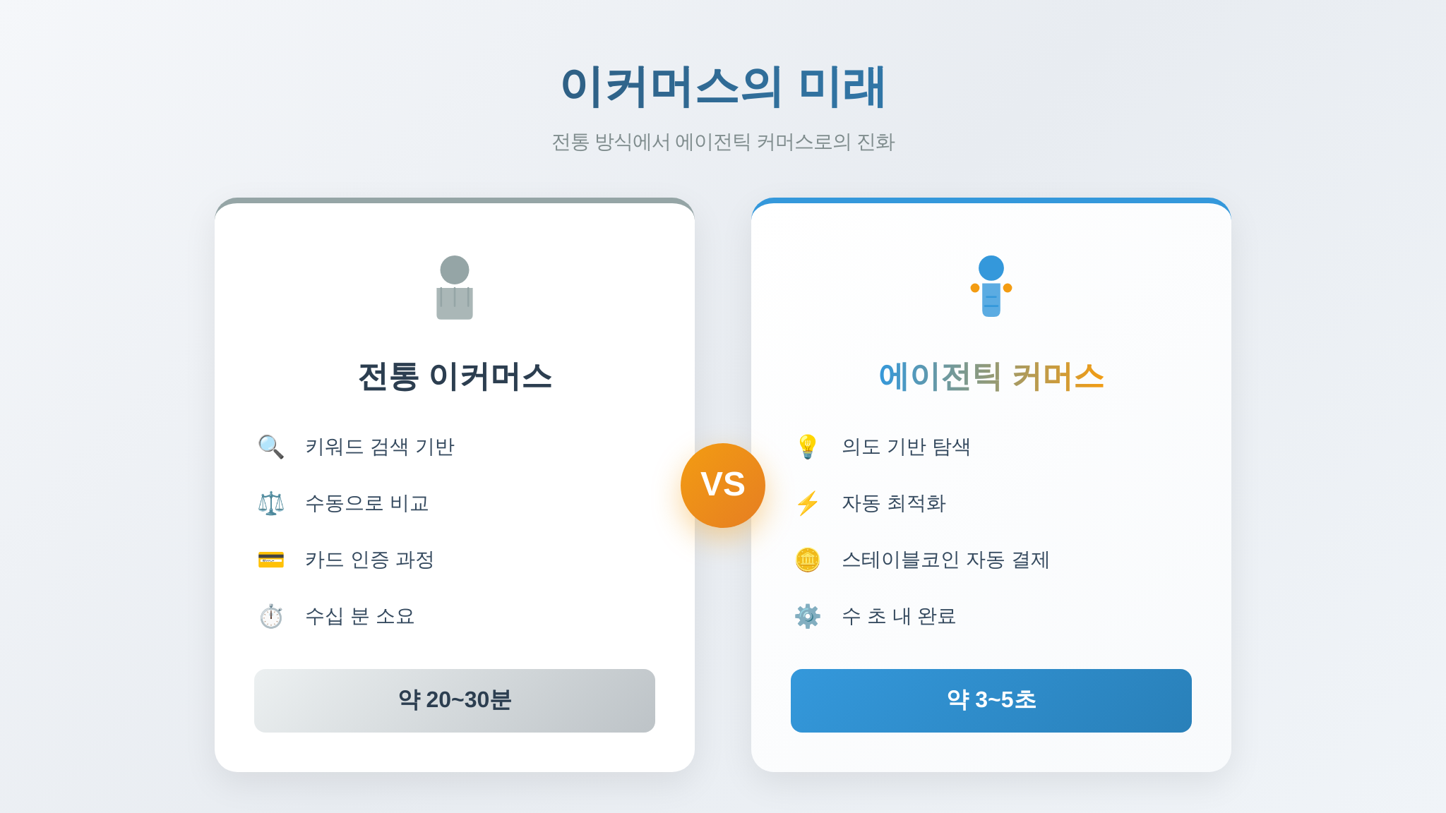 전통 이커머스와 에이전틱 커머스 비교 인포그래픽