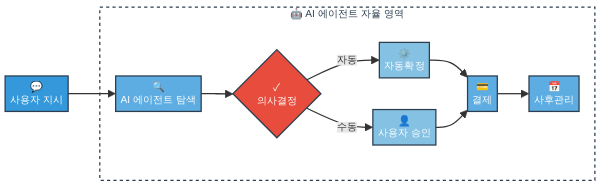 에이전틱 커머스 5단계 거래 흐름도