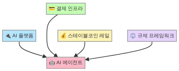 에이전틱 커머스 생태계 구성 요소 다이어그램