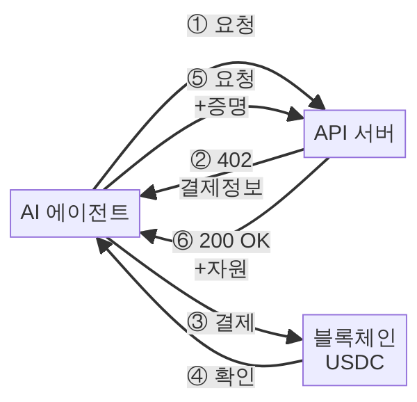 x402 프로토콜 4단계 작동 흐름도
