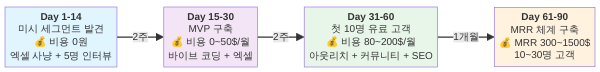 마이크로 SaaS 90일 진입 로드맵
