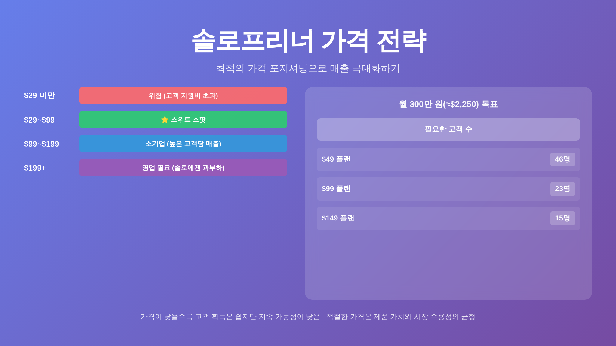 솔로프리너 적정 가격 구간과 MRR 계산