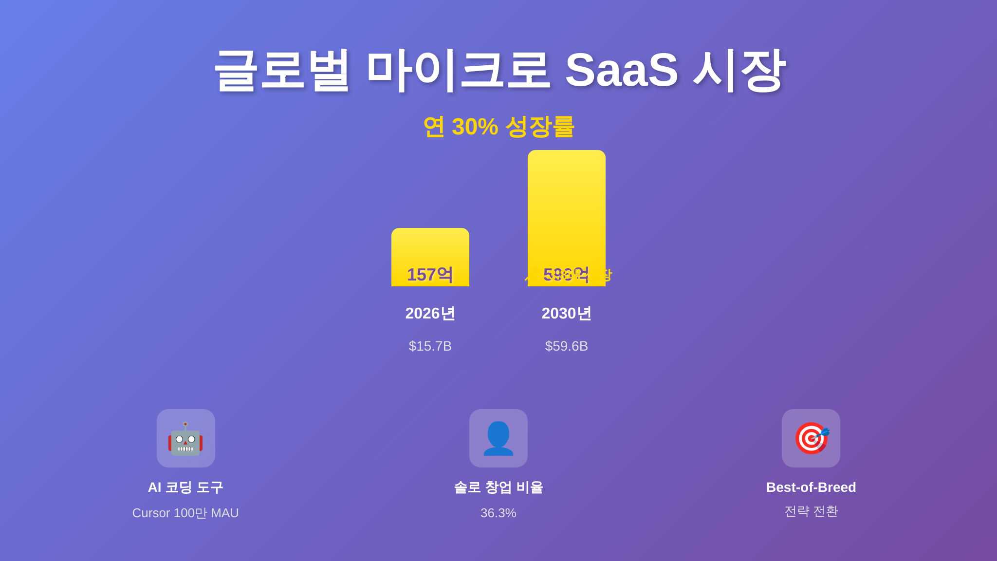 마이크로 SaaS 시장 규모와 성장률 인포그래픽