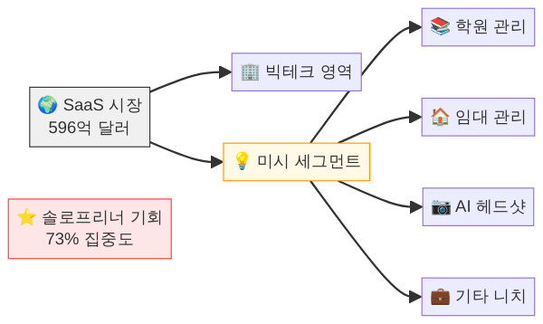 빅테크가 무시한 미시 세그먼트 다이어그램