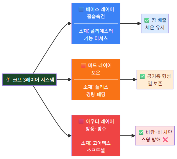 골프 3레이어 시스템 구조 다이어그램