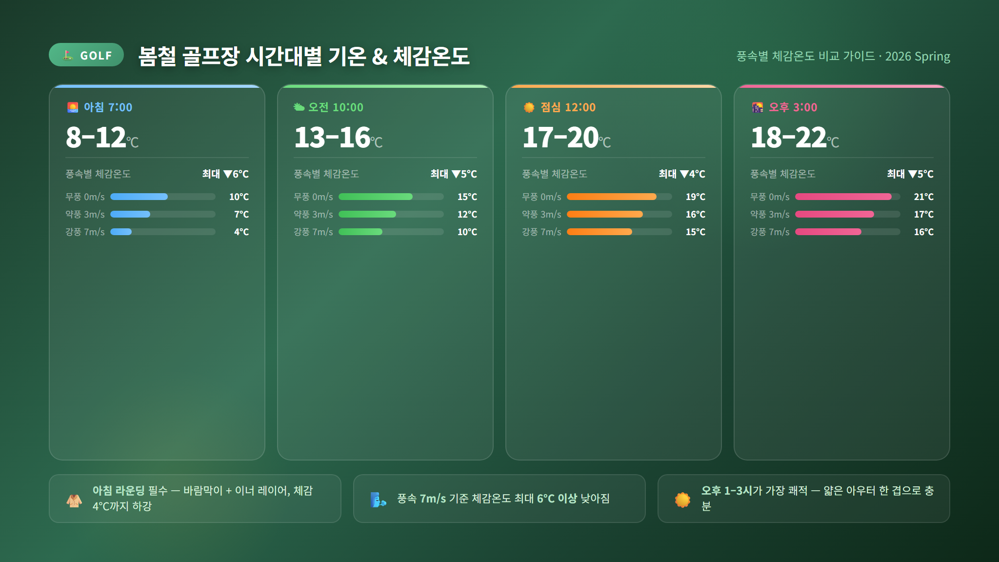 봄 골프장 시간대별 기온 체감온도 비교표