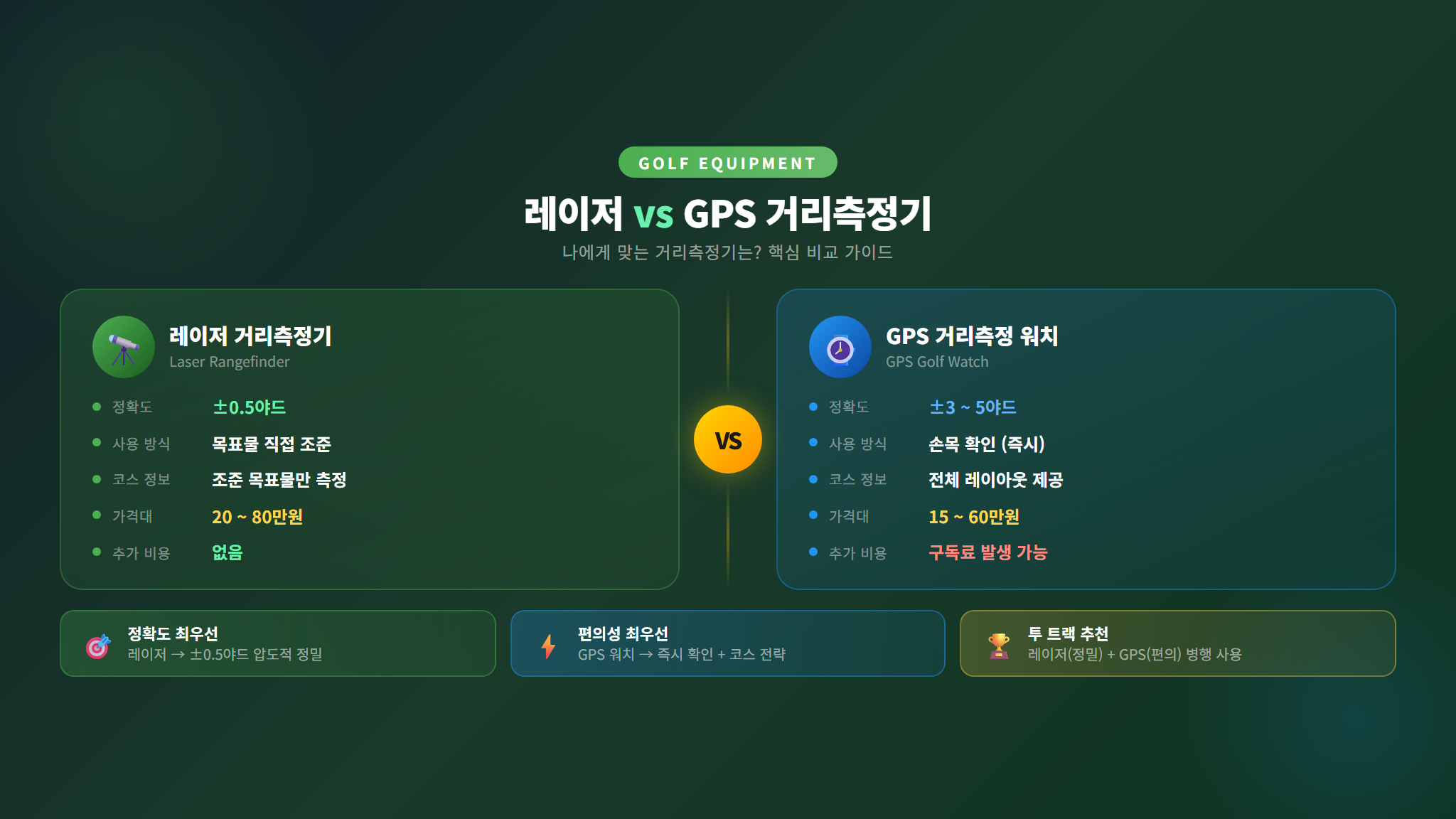 레이저 vs GPS 거리측정기 비교표