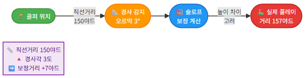 슬로프 경사 보정 원리 다이어그램