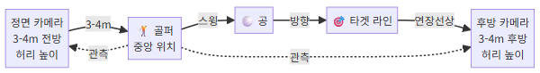 골프 스윙 영상 촬영 위치 및 각도 다이어그램
