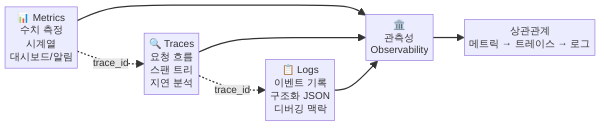 관측성 세 기둥 로그 메트릭 트레이스 관계도