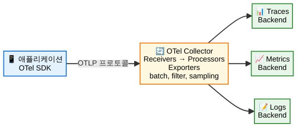 OpenTelemetry 컬렉터 아키텍처 구성도