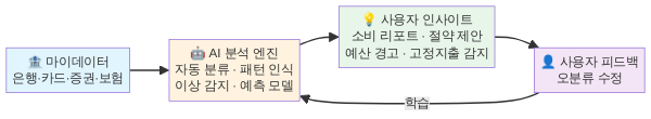 AI 소비 분석 데이터 흐름 다이어그램