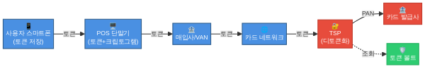 간편결제 토큰화 프로세스 흐름도